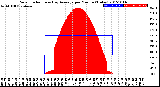 Milwaukee Weather Solar Radiation<br>& Day Average<br>per Minute<br>(Today)