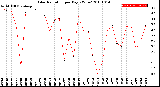 Milwaukee Weather Solar Radiation<br>per Day KW/m2