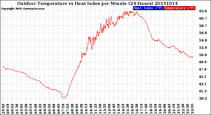 Milwaukee Weather Outdoor Temperature<br>vs Heat Index<br>per Minute<br>(24 Hours)