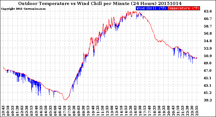 Milwaukee Weather Outdoor Temperature<br>vs Wind Chill<br>per Minute<br>(24 Hours)