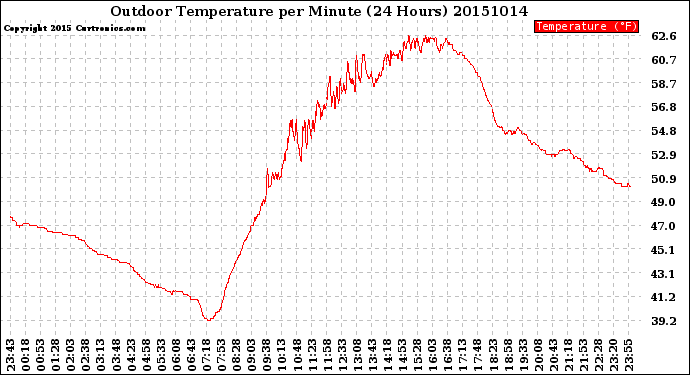 Milwaukee Weather Outdoor Temperature<br>per Minute<br>(24 Hours)