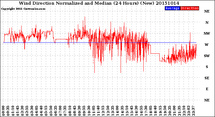 Milwaukee Weather Wind Direction<br>Normalized and Median<br>(24 Hours) (New)