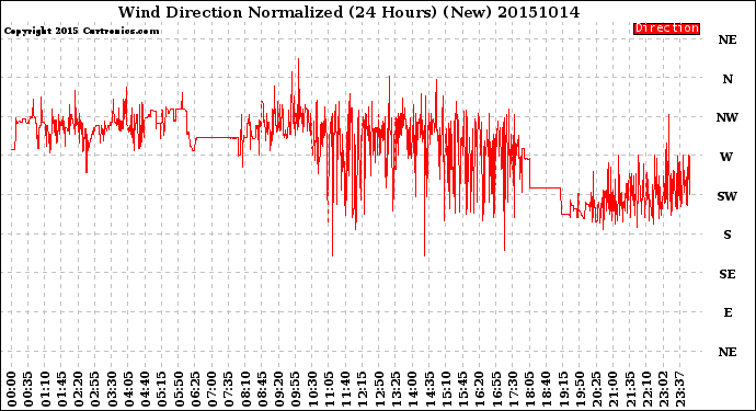 Milwaukee Weather Wind Direction<br>Normalized<br>(24 Hours) (New)