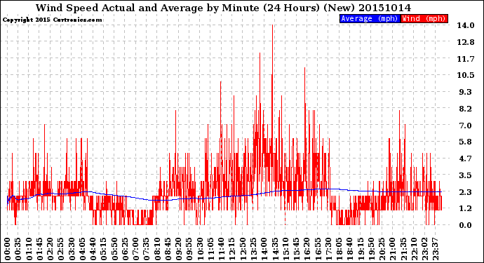 Milwaukee Weather Wind Speed<br>Actual and Average<br>by Minute<br>(24 Hours) (New)