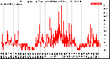 Milwaukee Weather Wind Speed<br>by Minute<br>(24 Hours) (New)