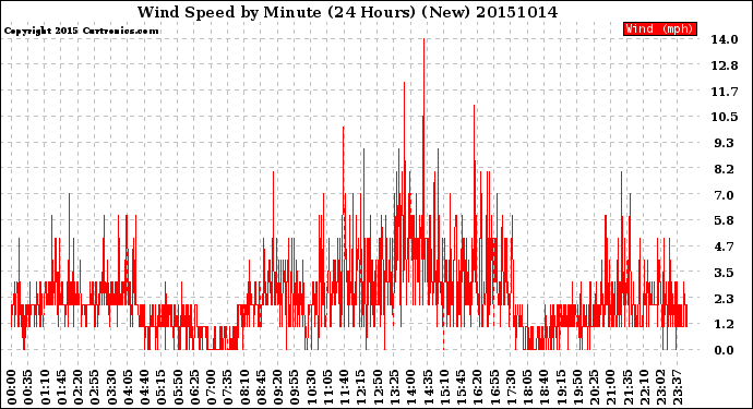 Milwaukee Weather Wind Speed<br>by Minute<br>(24 Hours) (New)