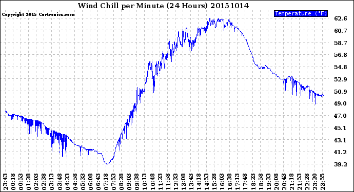 Milwaukee Weather Wind Chill<br>per Minute<br>(24 Hours)