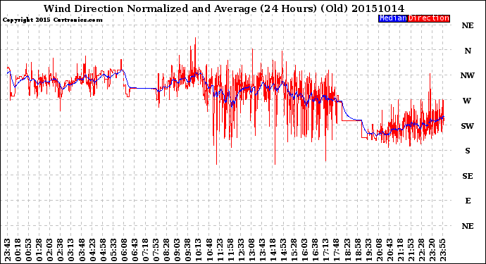 Milwaukee Weather Wind Direction<br>Normalized and Average<br>(24 Hours) (Old)