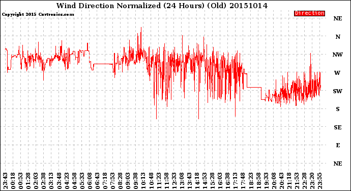 Milwaukee Weather Wind Direction<br>Normalized<br>(24 Hours) (Old)