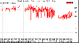 Milwaukee Weather Wind Direction<br>(24 Hours) (Raw)