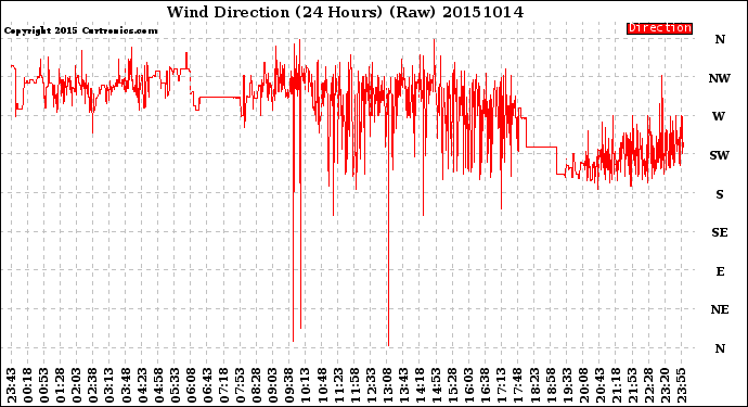 Milwaukee Weather Wind Direction<br>(24 Hours) (Raw)