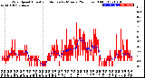 Milwaukee Weather Wind Speed<br>Actual and Median<br>by Minute<br>(24 Hours) (Old)