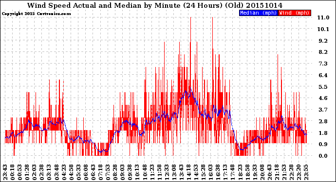 Milwaukee Weather Wind Speed<br>Actual and Median<br>by Minute<br>(24 Hours) (Old)