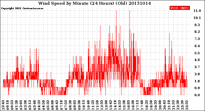 Milwaukee Weather Wind Speed<br>by Minute<br>(24 Hours) (Old)
