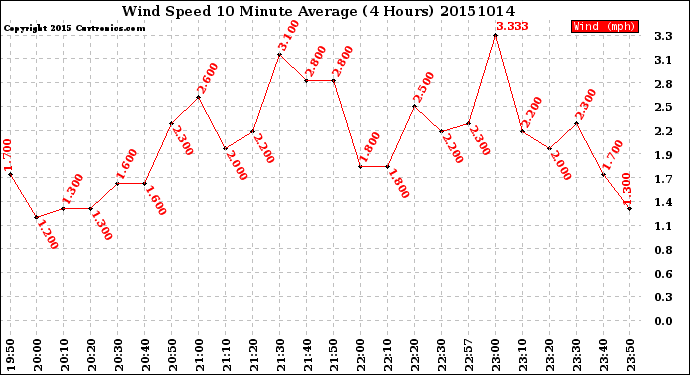 Milwaukee Weather Wind Speed<br>10 Minute Average<br>(4 Hours)
