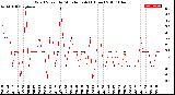 Milwaukee Weather Wind Speed<br>by Minute mph<br>(1 Hour)