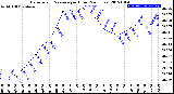 Milwaukee Weather Barometric Pressure<br>per Hour<br>(24 Hours)