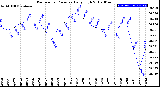 Milwaukee Weather Barometric Pressure<br>Daily High