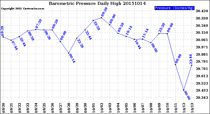 Milwaukee Weather Barometric Pressure<br>Daily High