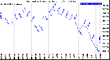 Milwaukee Weather Barometric Pressure<br>Daily Low