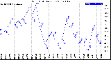 Milwaukee Weather Wind Chill<br>Daily Low