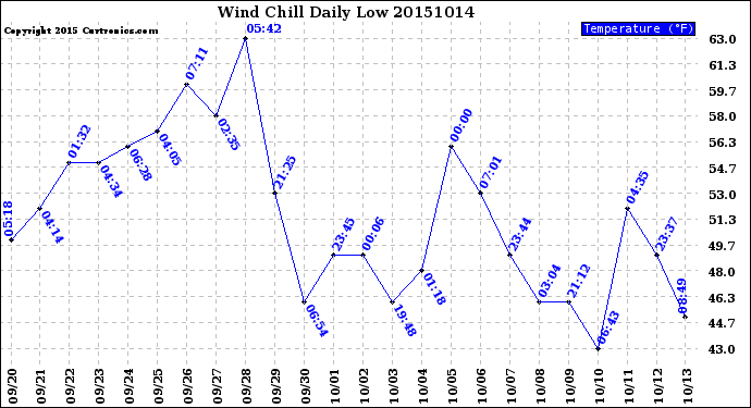 Milwaukee Weather Wind Chill<br>Daily Low