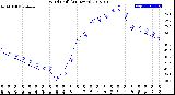 Milwaukee Weather Wind Chill<br>(24 Hours)