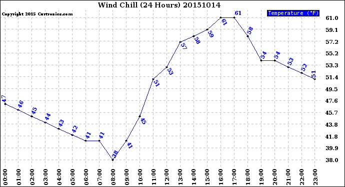 Milwaukee Weather Wind Chill<br>(24 Hours)