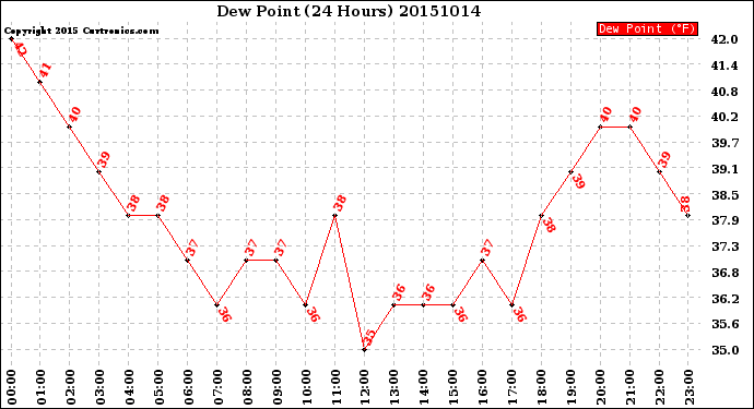 Milwaukee Weather Dew Point<br>(24 Hours)