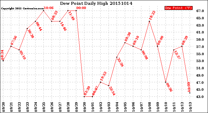 Milwaukee Weather Dew Point<br>Daily High