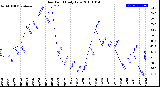 Milwaukee Weather Dew Point<br>Daily Low