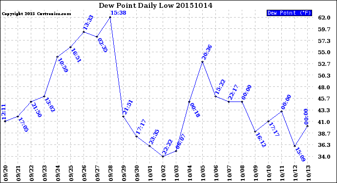 Milwaukee Weather Dew Point<br>Daily Low