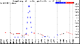 Milwaukee Weather Evapotranspiration<br>vs Rain per Day<br>(Inches)