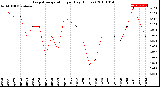 Milwaukee Weather Evapotranspiration<br>per Day (Inches)