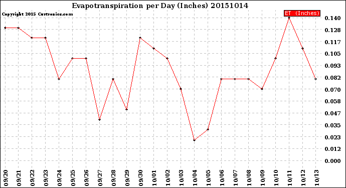 Milwaukee Weather Evapotranspiration<br>per Day (Inches)