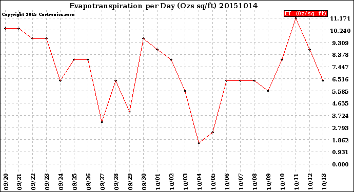 Milwaukee Weather Evapotranspiration<br>per Day (Ozs sq/ft)