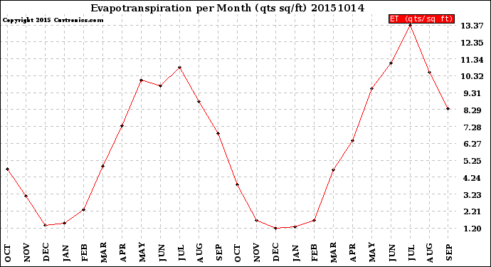 Milwaukee Weather Evapotranspiration<br>per Month (qts sq/ft)