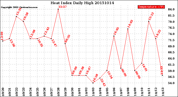 Milwaukee Weather Heat Index<br>Daily High