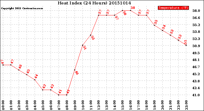 Milwaukee Weather Heat Index<br>(24 Hours)