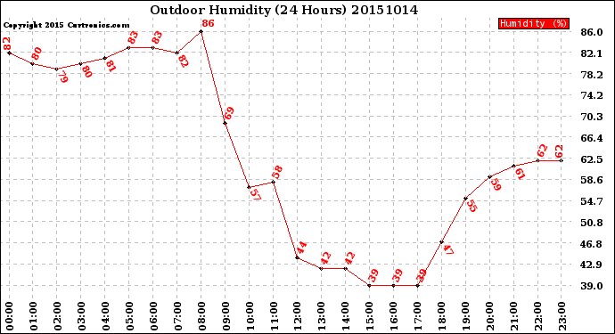Milwaukee Weather Outdoor Humidity<br>(24 Hours)