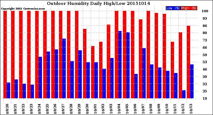 Milwaukee Weather Outdoor Humidity<br>Daily High/Low