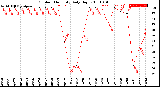 Milwaukee Weather Outdoor Humidity<br>Daily High