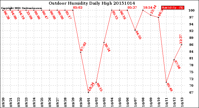 Milwaukee Weather Outdoor Humidity<br>Daily High