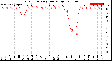 Milwaukee Weather Outdoor Humidity<br>Monthly High