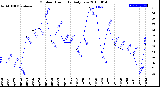 Milwaukee Weather Outdoor Humidity<br>Daily Low