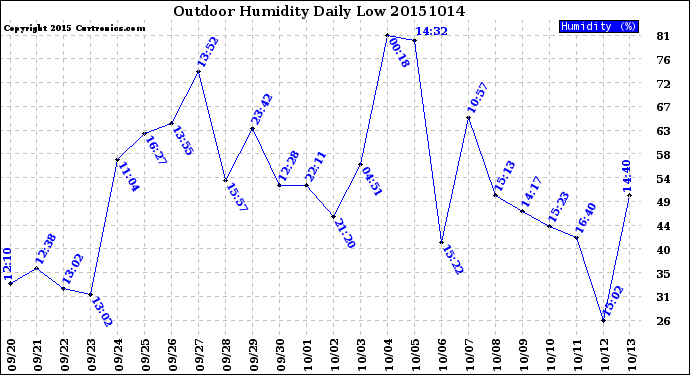 Milwaukee Weather Outdoor Humidity<br>Daily Low