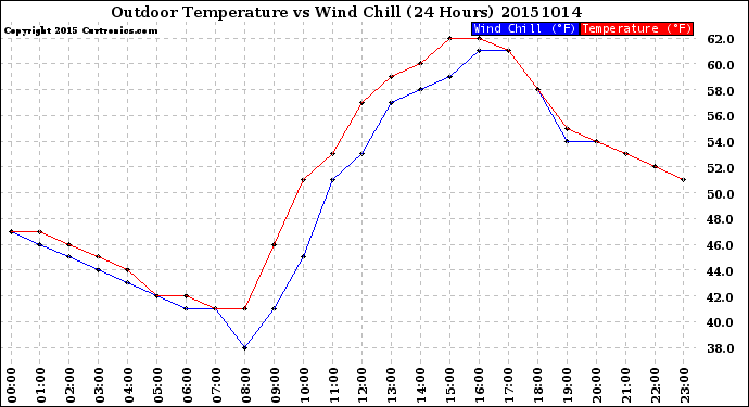 Milwaukee Weather Outdoor Temperature<br>vs Wind Chill<br>(24 Hours)