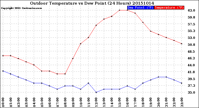 Milwaukee Weather Outdoor Temperature<br>vs Dew Point<br>(24 Hours)