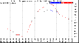 Milwaukee Weather Outdoor Temperature<br>vs Heat Index<br>(24 Hours)