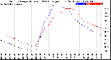 Milwaukee Weather Outdoor Temperature<br>vs THSW Index<br>per Hour<br>(24 Hours)